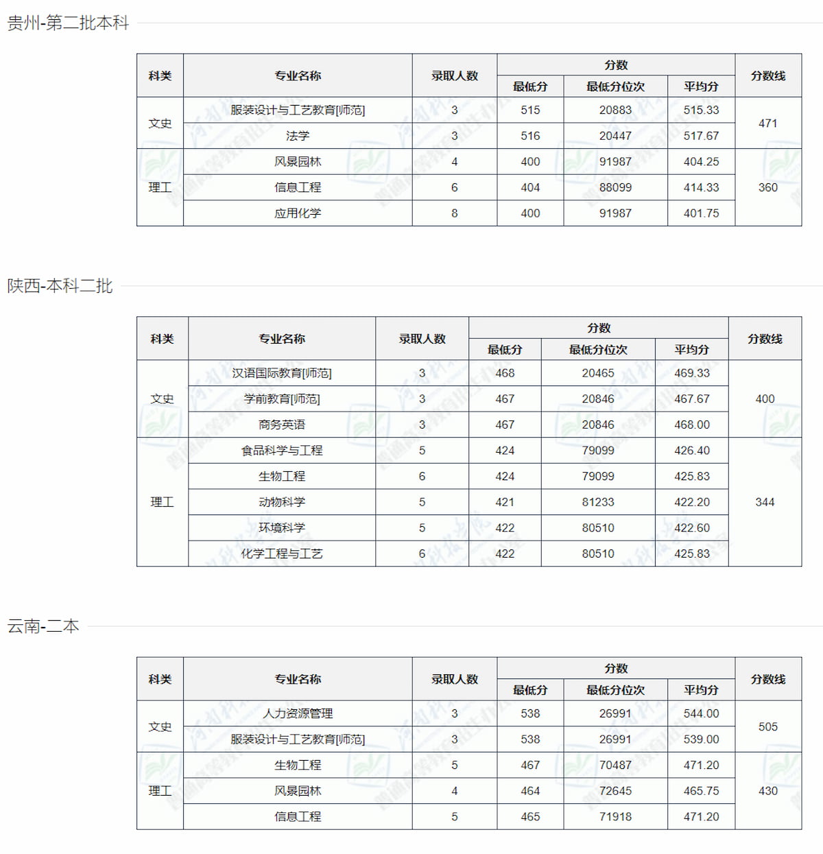 河南科技学院－2022年本科录取数据统计[全国篇]